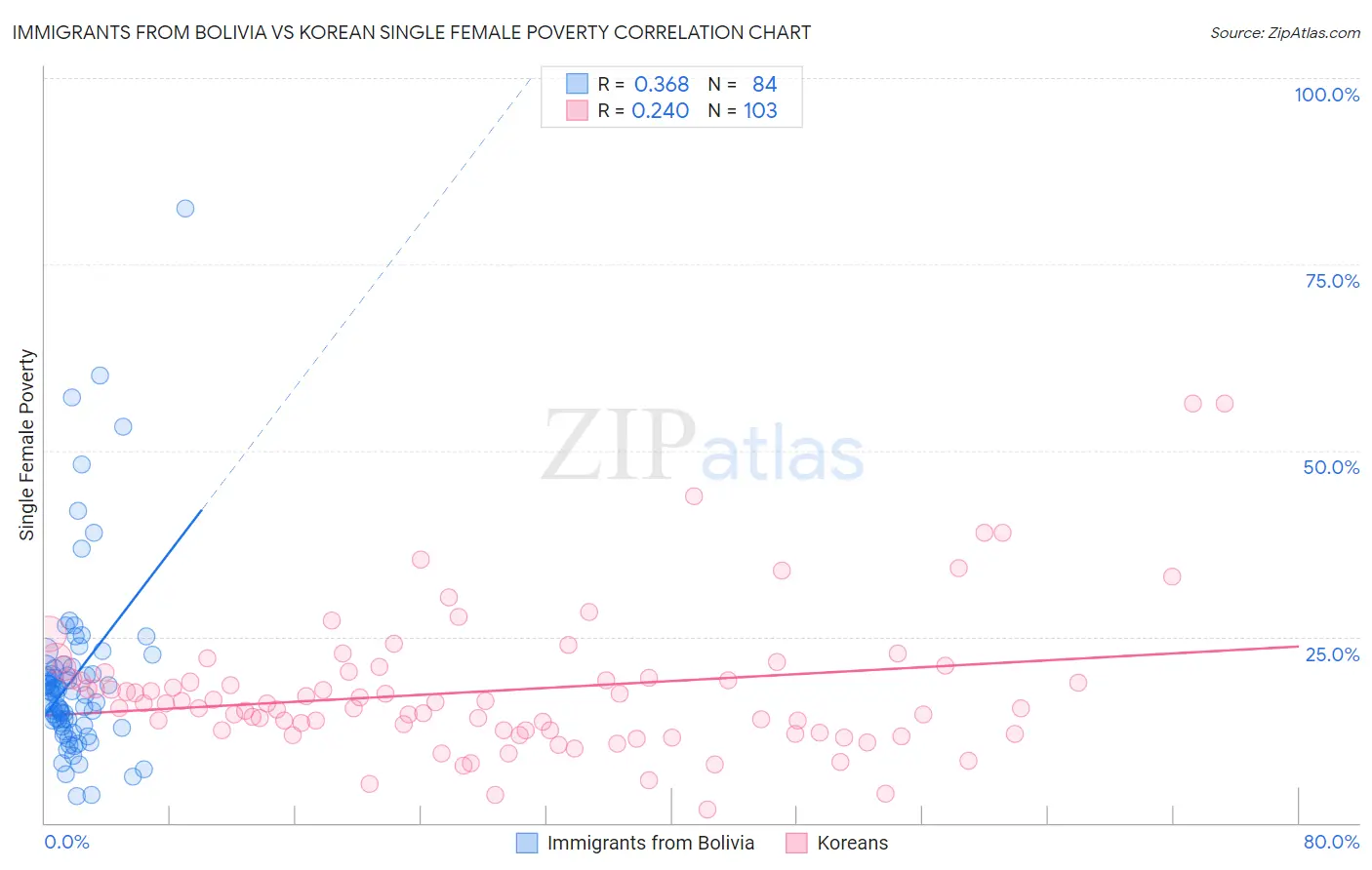 Immigrants from Bolivia vs Korean Single Female Poverty