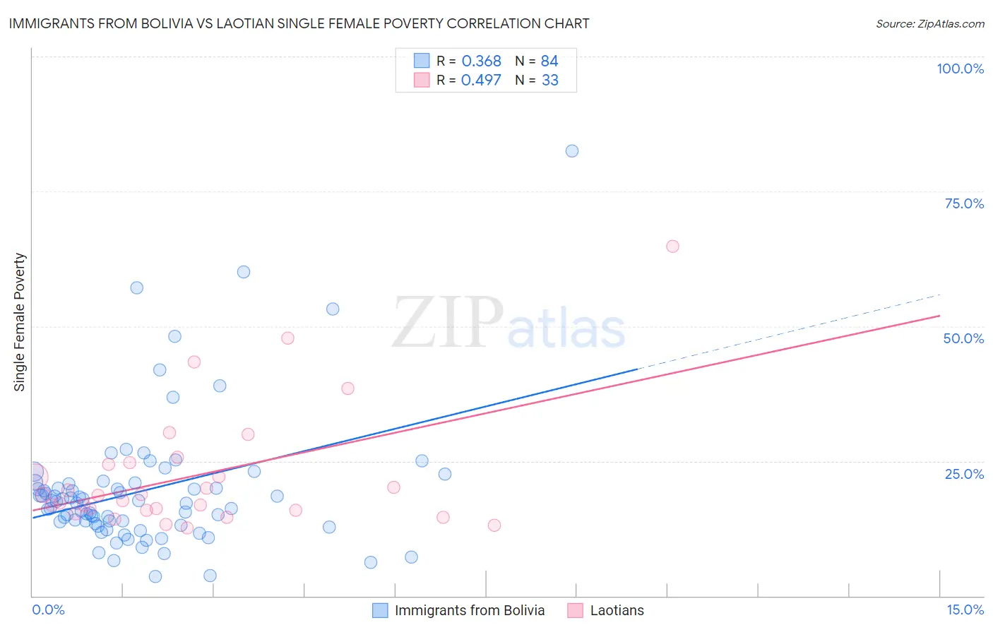 Immigrants from Bolivia vs Laotian Single Female Poverty