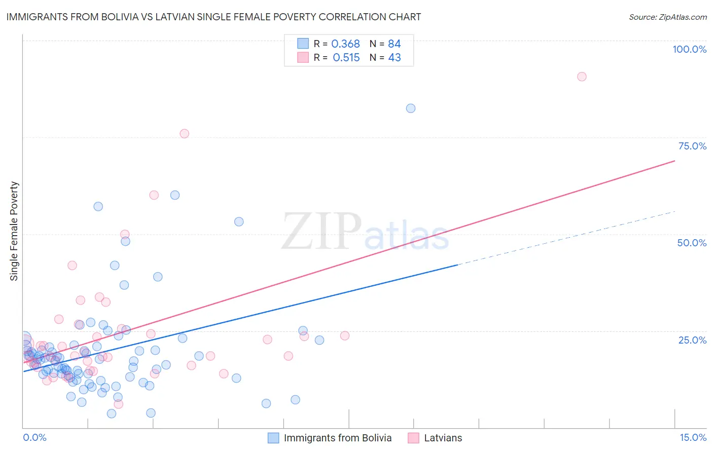 Immigrants from Bolivia vs Latvian Single Female Poverty