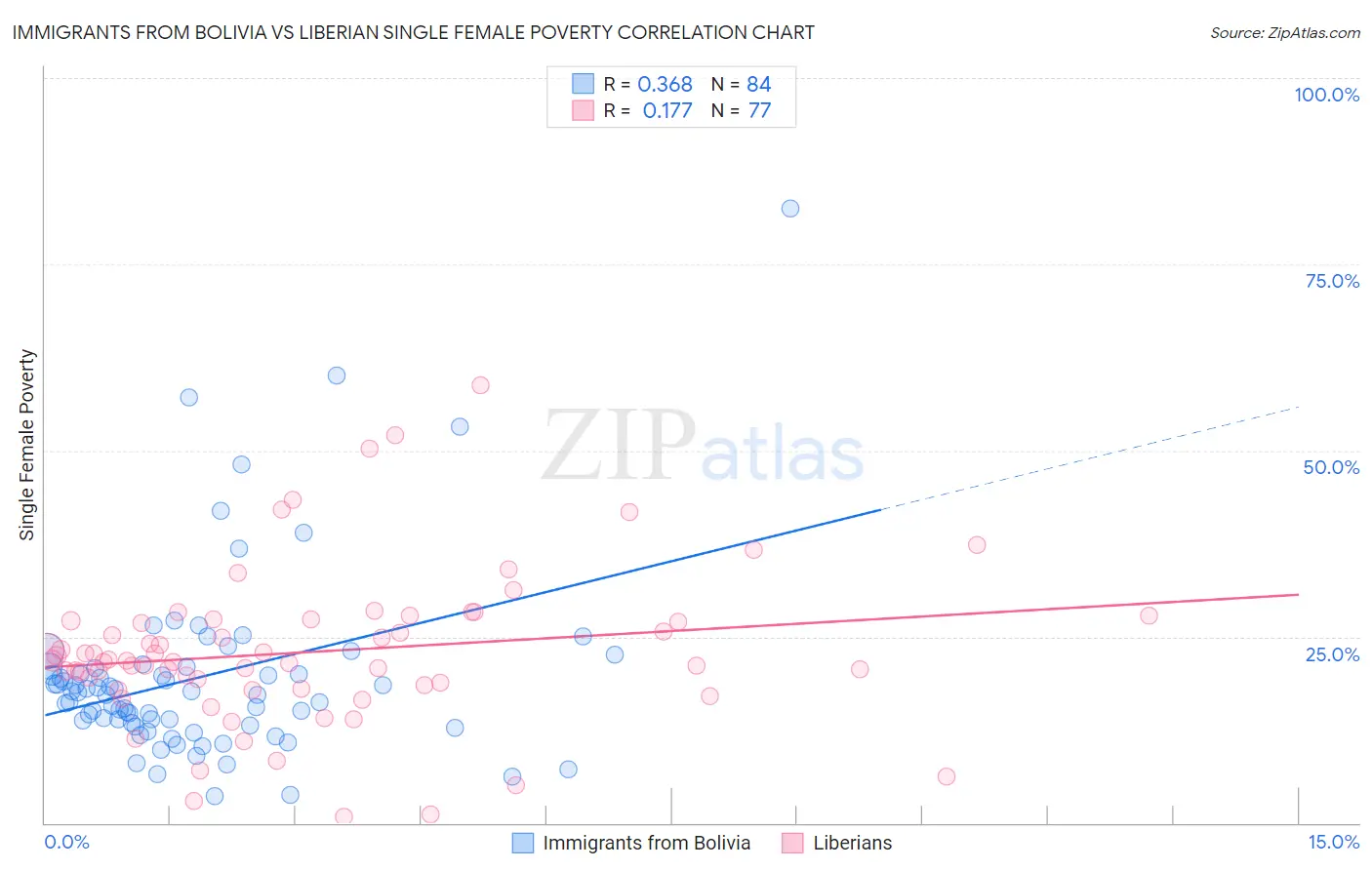 Immigrants from Bolivia vs Liberian Single Female Poverty