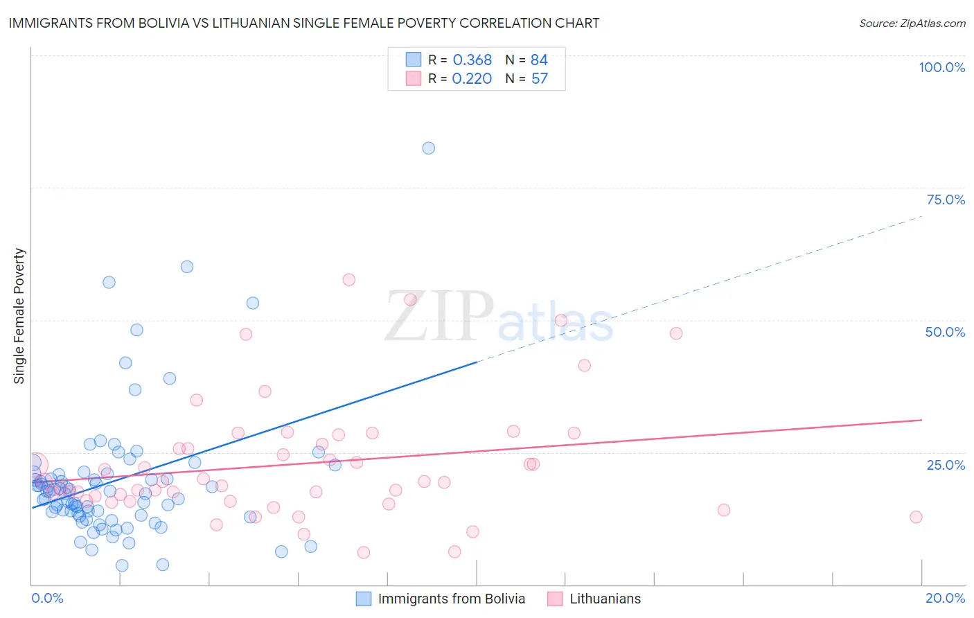 Immigrants from Bolivia vs Lithuanian Single Female Poverty