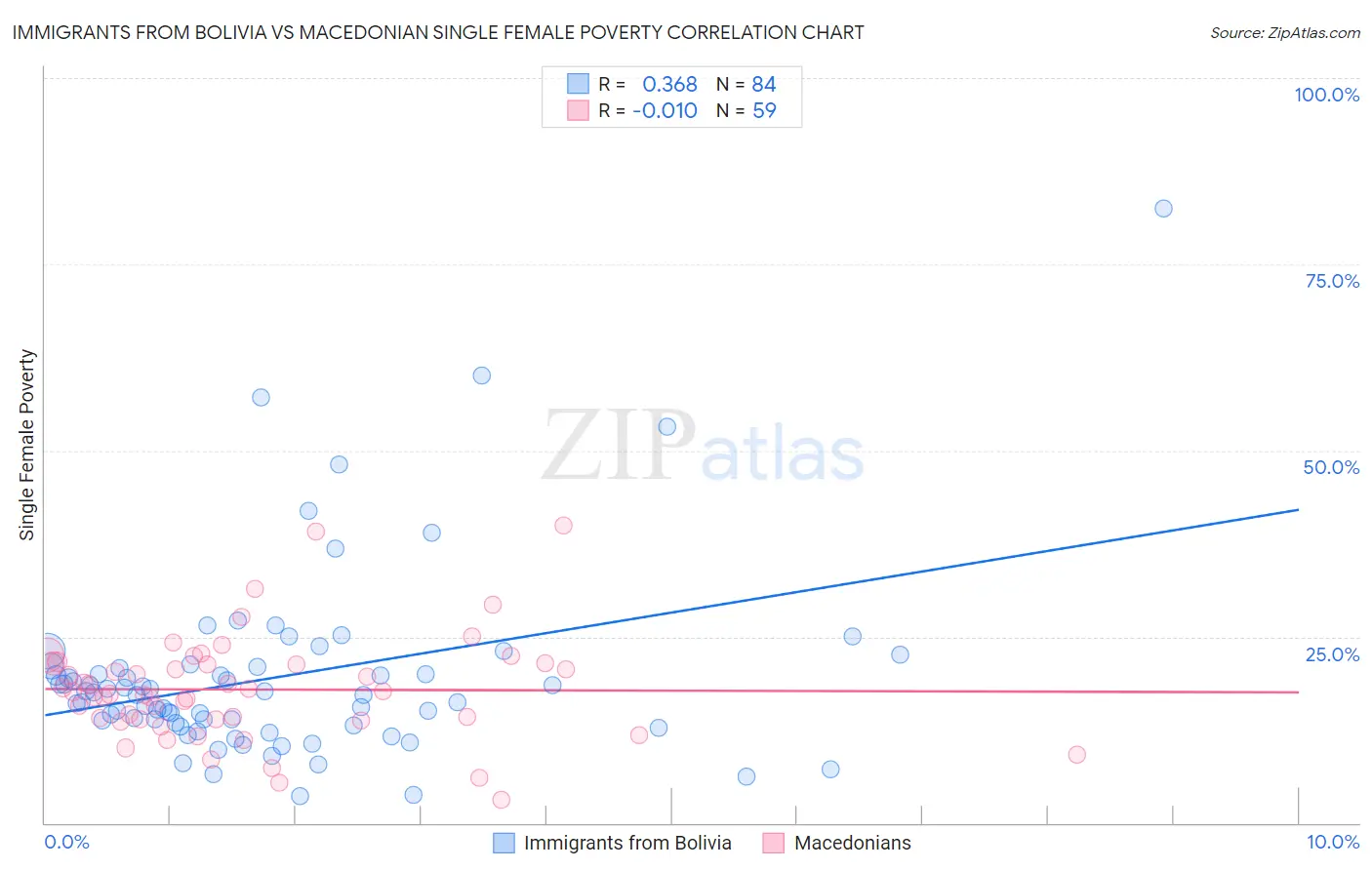 Immigrants from Bolivia vs Macedonian Single Female Poverty