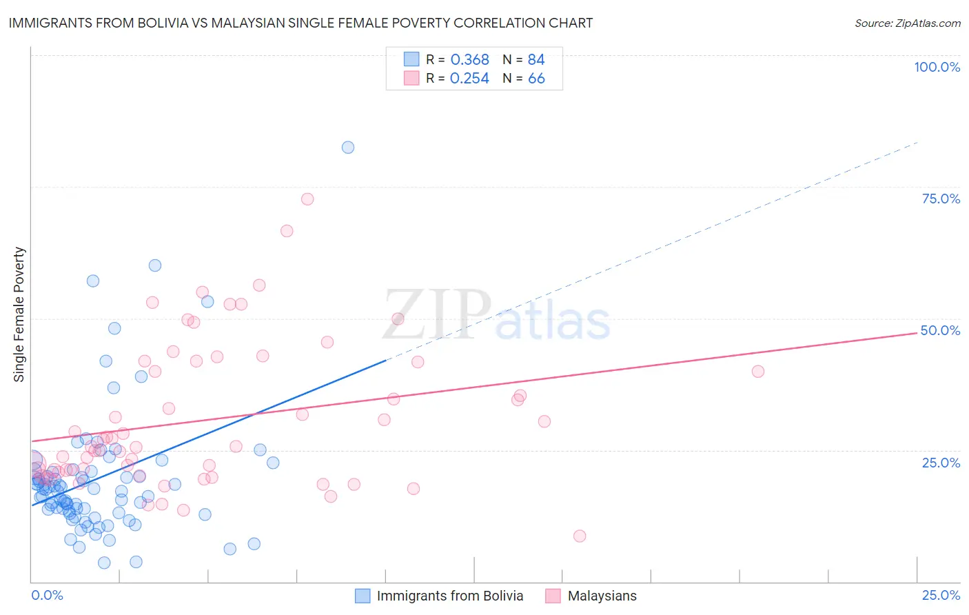 Immigrants from Bolivia vs Malaysian Single Female Poverty