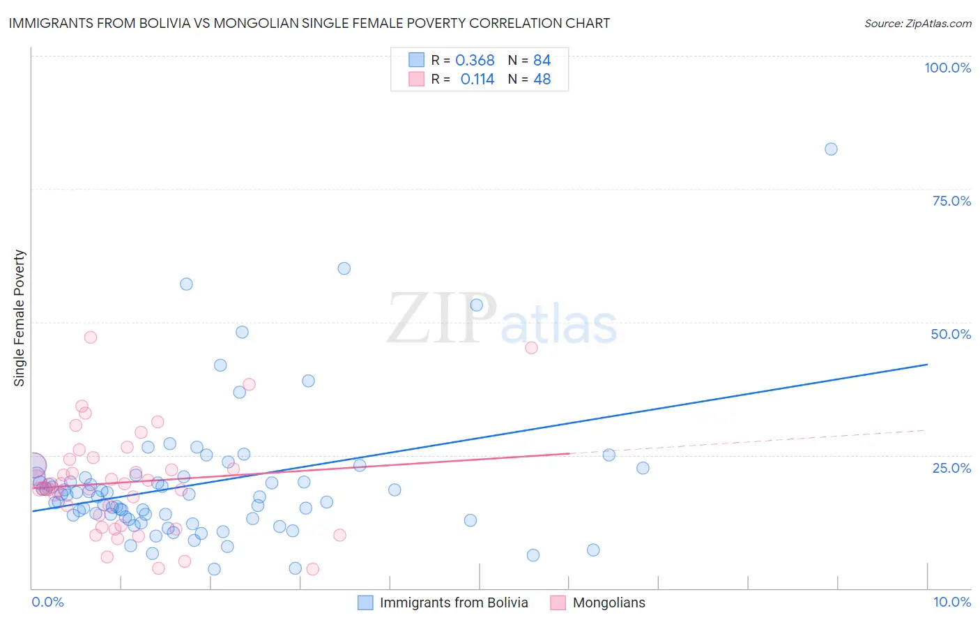 Immigrants from Bolivia vs Mongolian Single Female Poverty