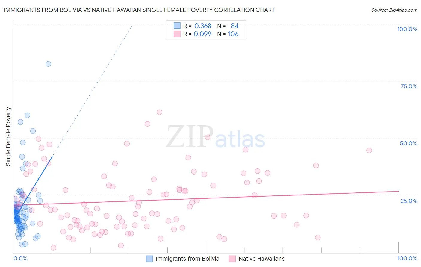 Immigrants from Bolivia vs Native Hawaiian Single Female Poverty