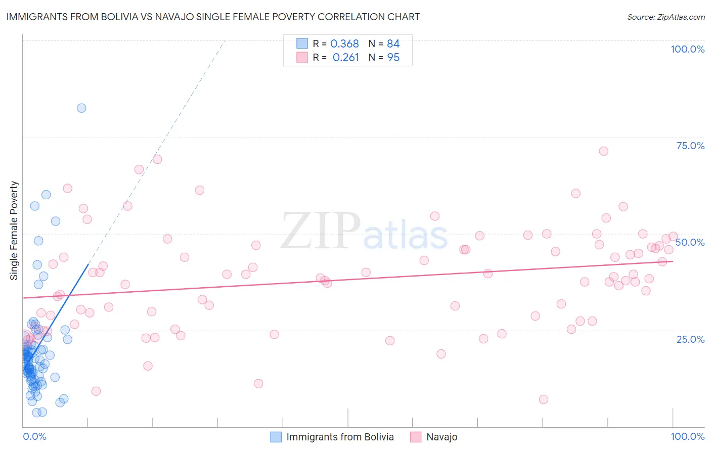 Immigrants from Bolivia vs Navajo Single Female Poverty