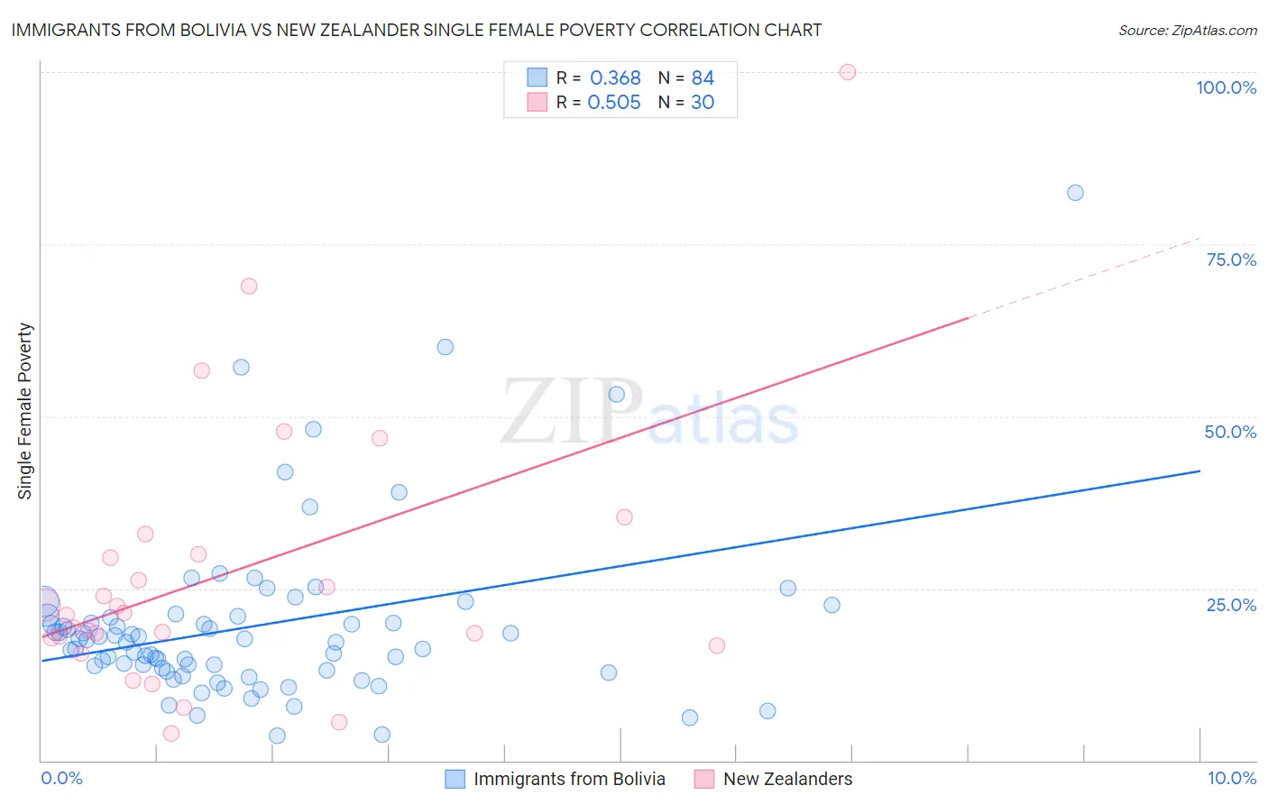 Immigrants from Bolivia vs New Zealander Single Female Poverty