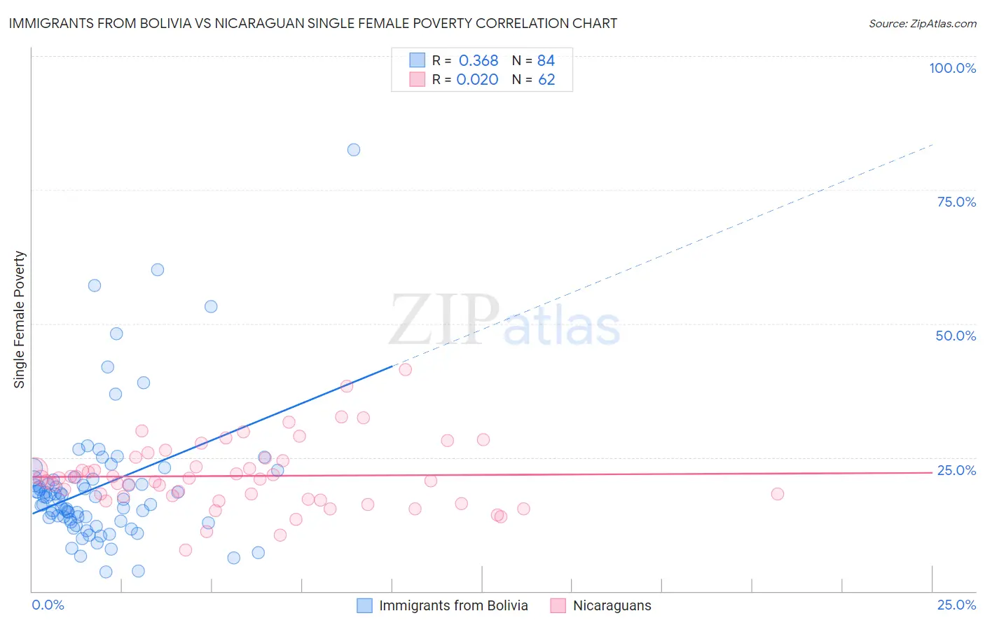 Immigrants from Bolivia vs Nicaraguan Single Female Poverty