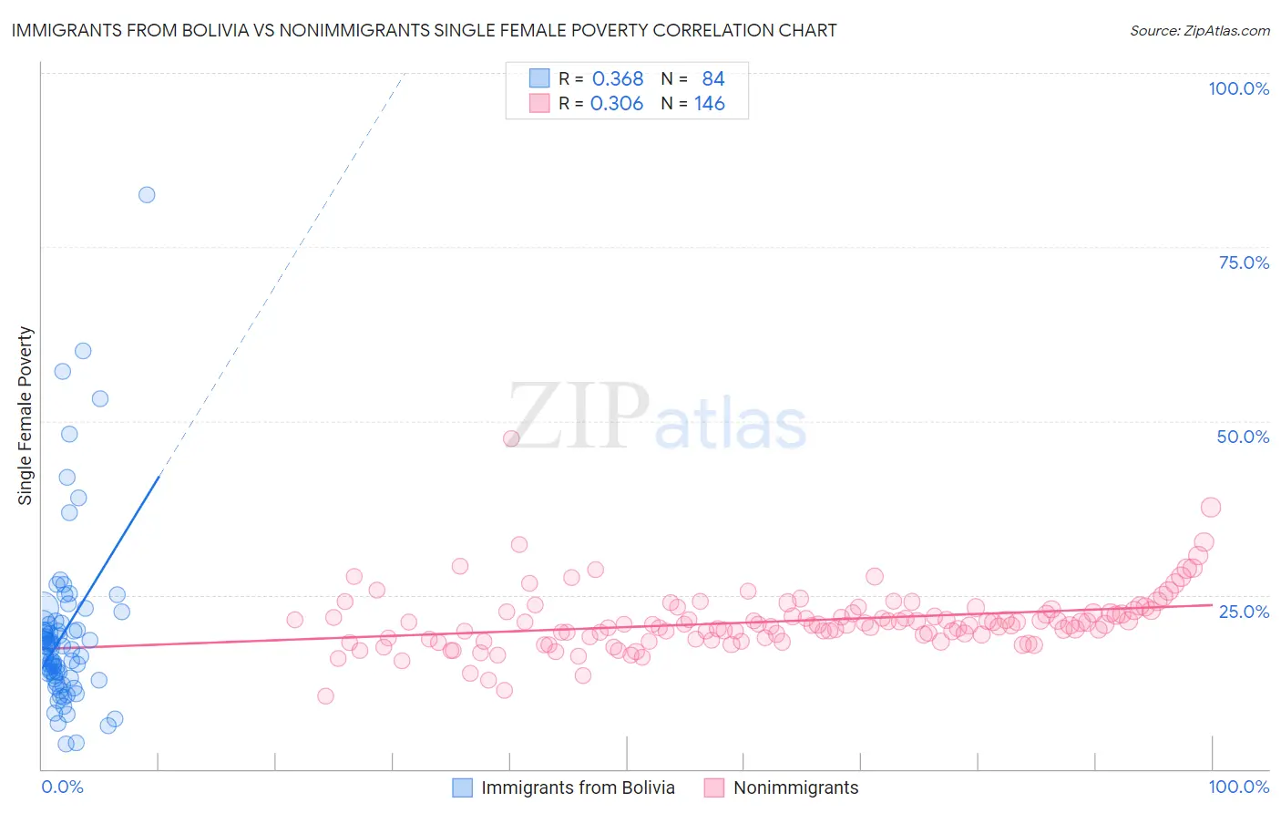 Immigrants from Bolivia vs Nonimmigrants Single Female Poverty
