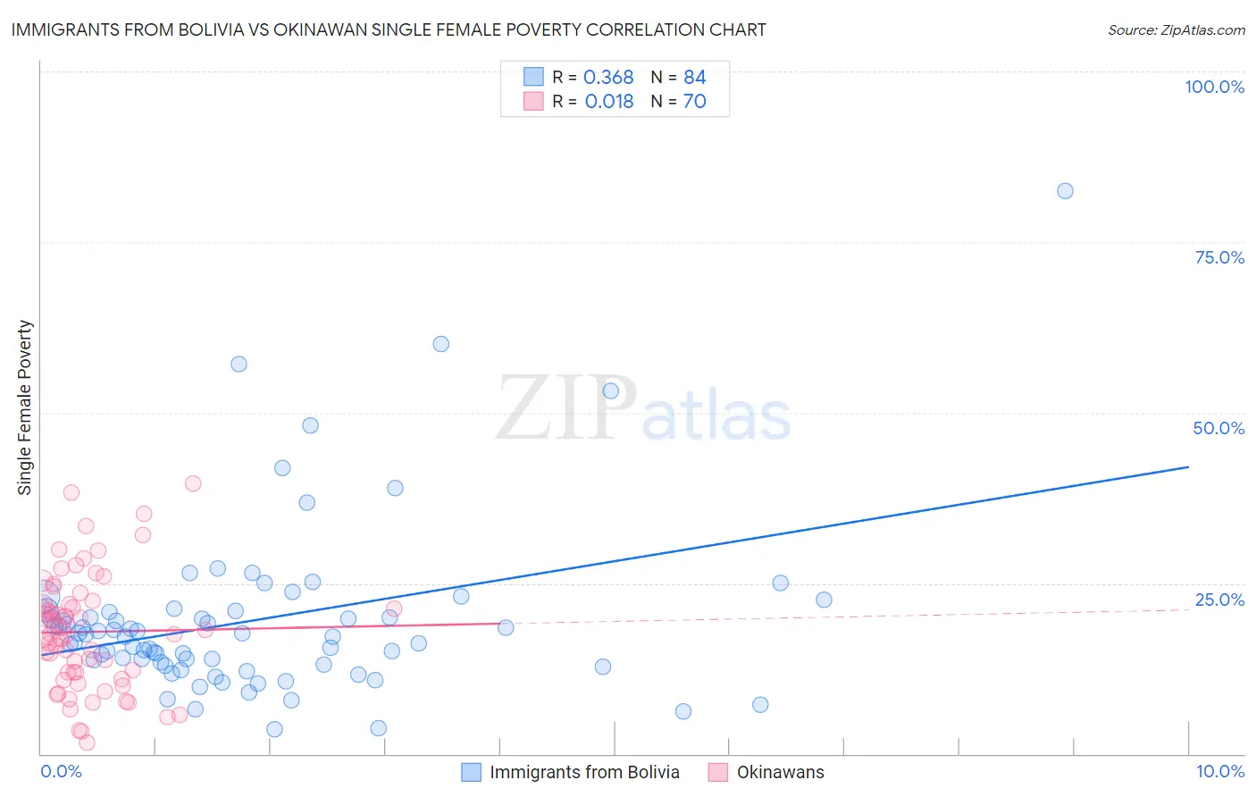 Immigrants from Bolivia vs Okinawan Single Female Poverty