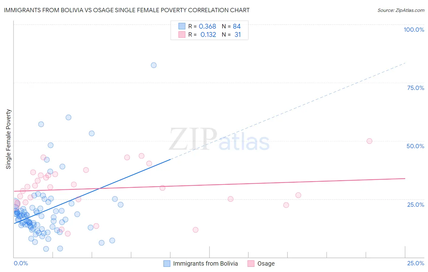 Immigrants from Bolivia vs Osage Single Female Poverty