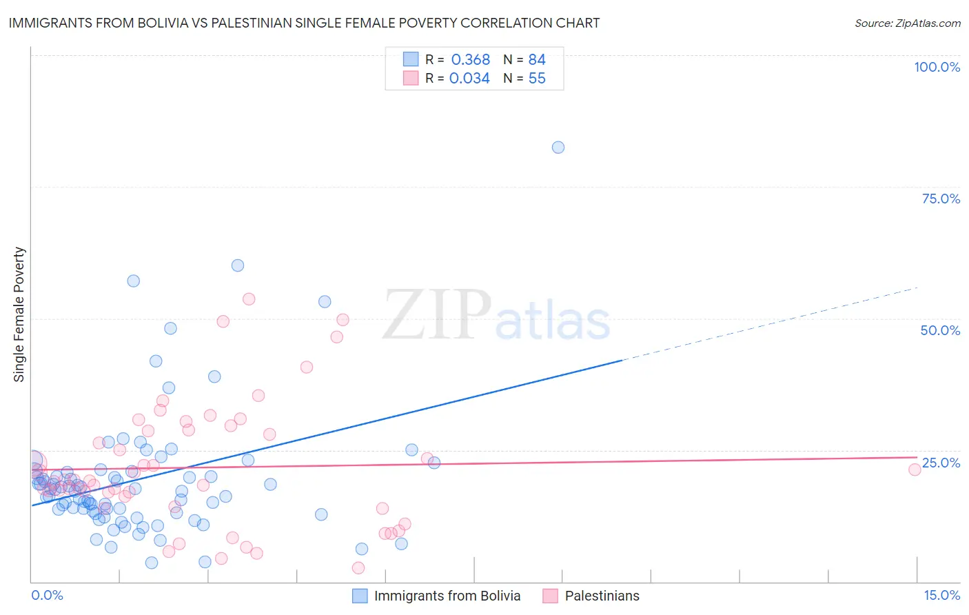 Immigrants from Bolivia vs Palestinian Single Female Poverty