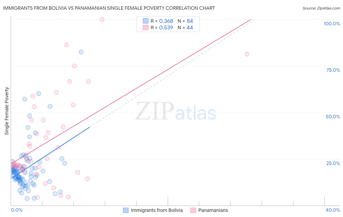 Immigrants from Bolivia vs Panamanian Single Female Poverty