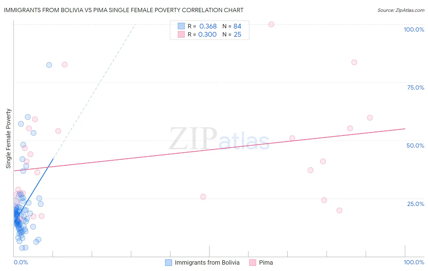 Immigrants from Bolivia vs Pima Single Female Poverty