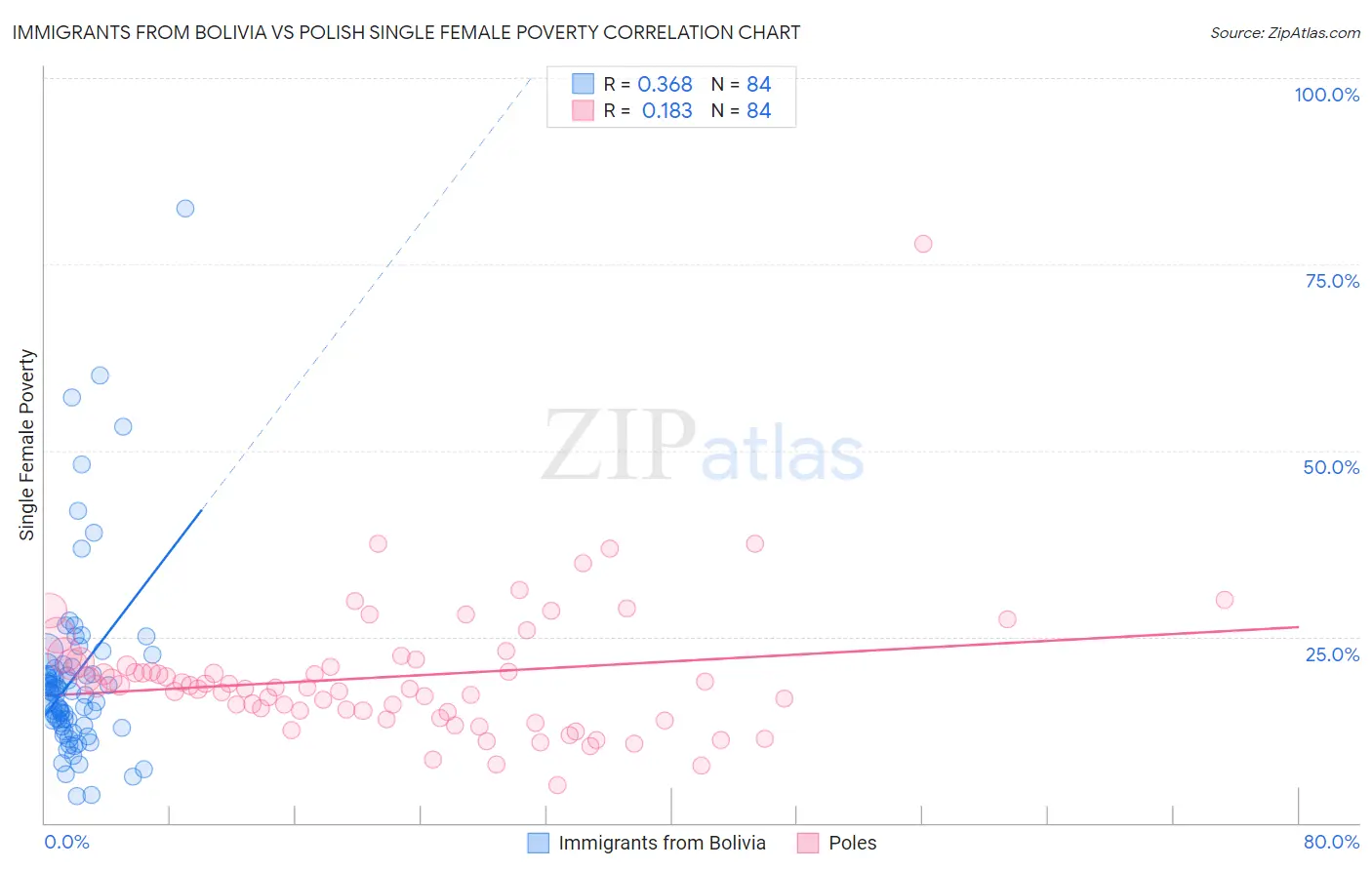 Immigrants from Bolivia vs Polish Single Female Poverty