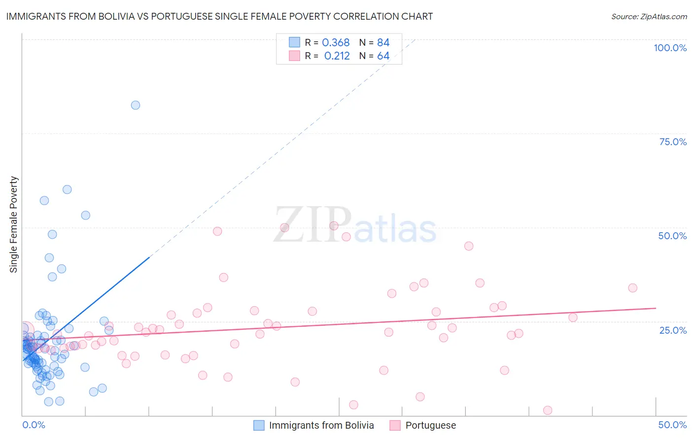 Immigrants from Bolivia vs Portuguese Single Female Poverty