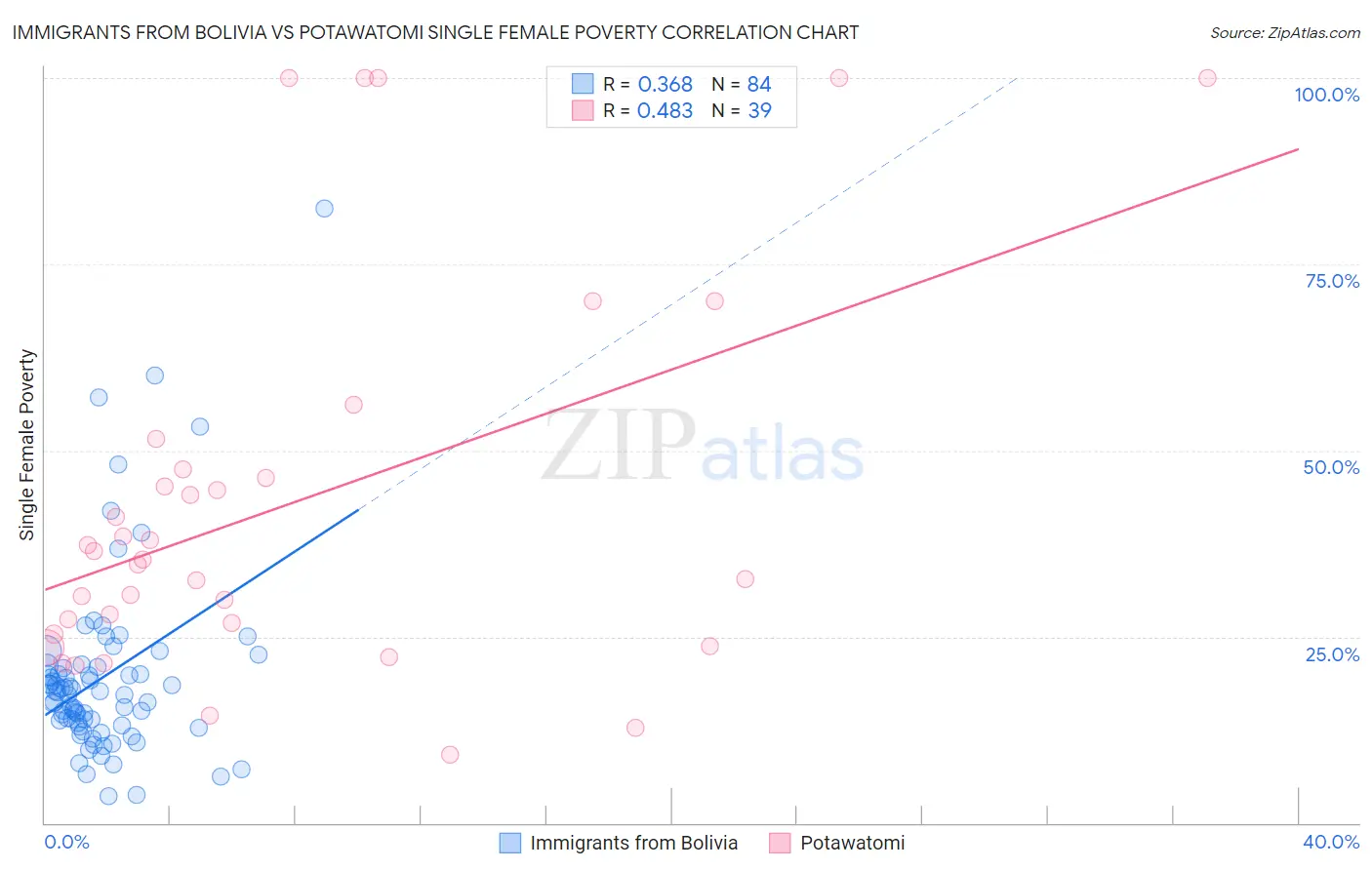 Immigrants from Bolivia vs Potawatomi Single Female Poverty