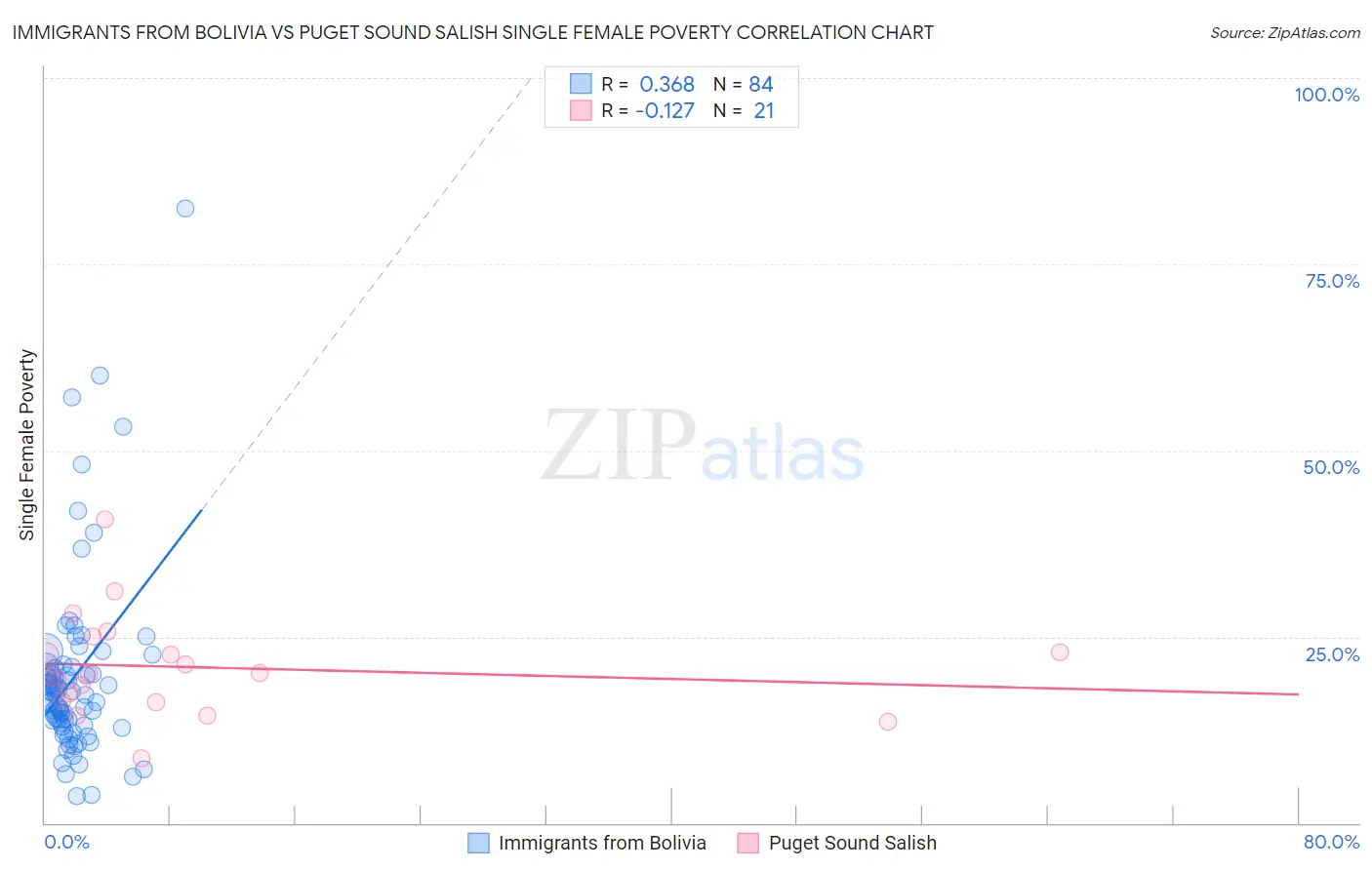 Immigrants from Bolivia vs Puget Sound Salish Single Female Poverty