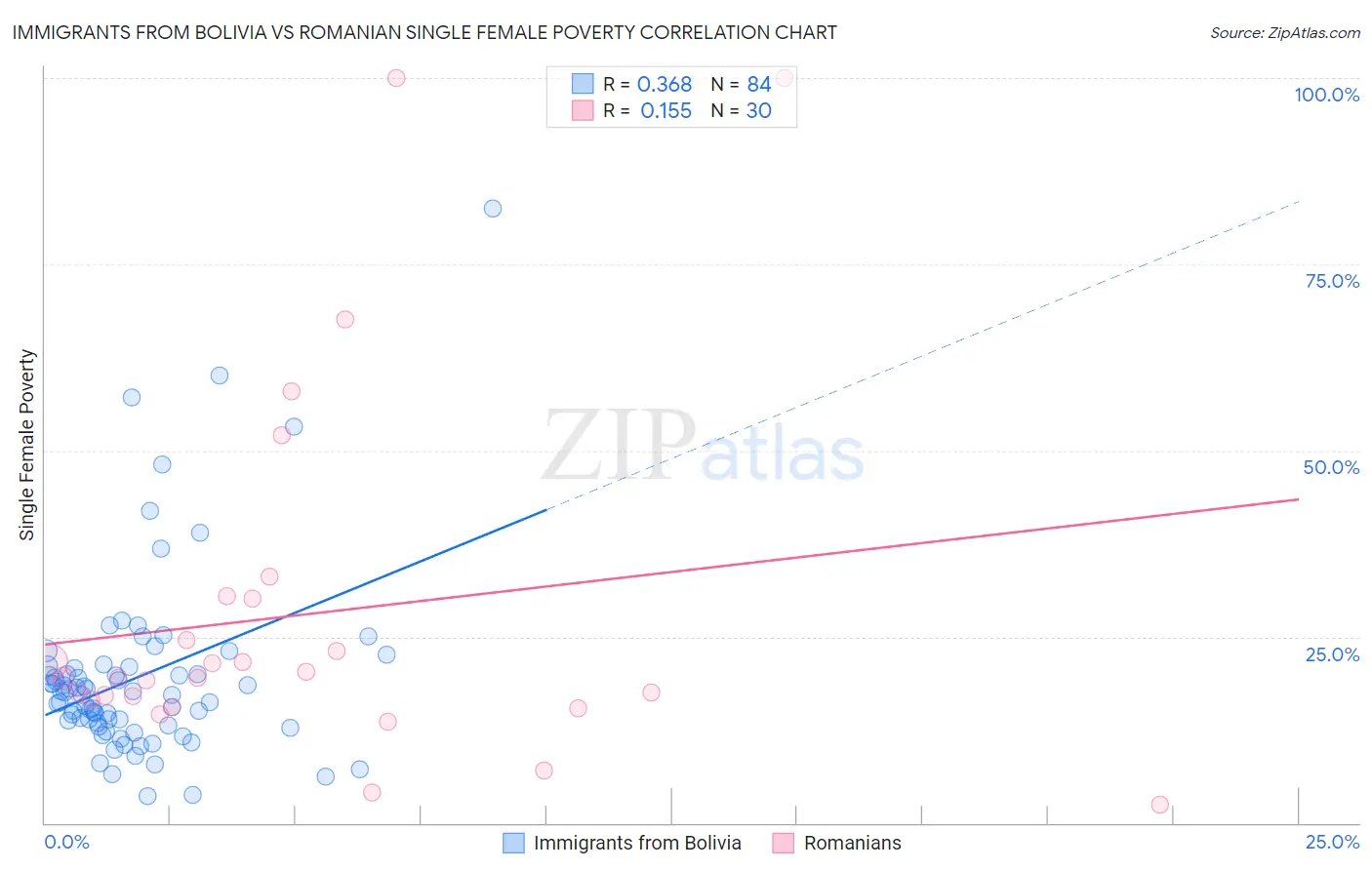 Immigrants from Bolivia vs Romanian Single Female Poverty