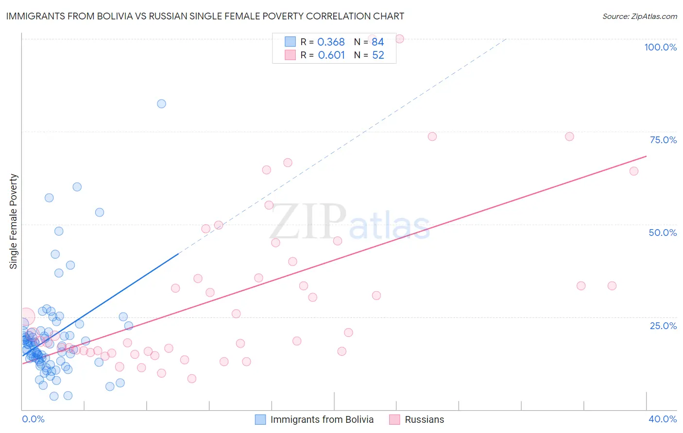 Immigrants from Bolivia vs Russian Single Female Poverty