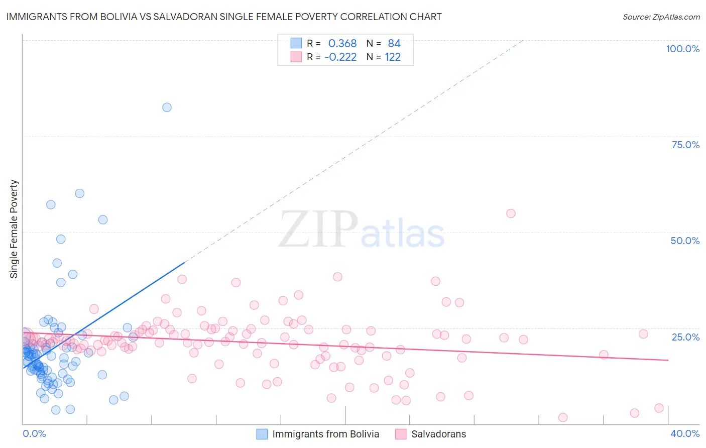 Immigrants from Bolivia vs Salvadoran Single Female Poverty