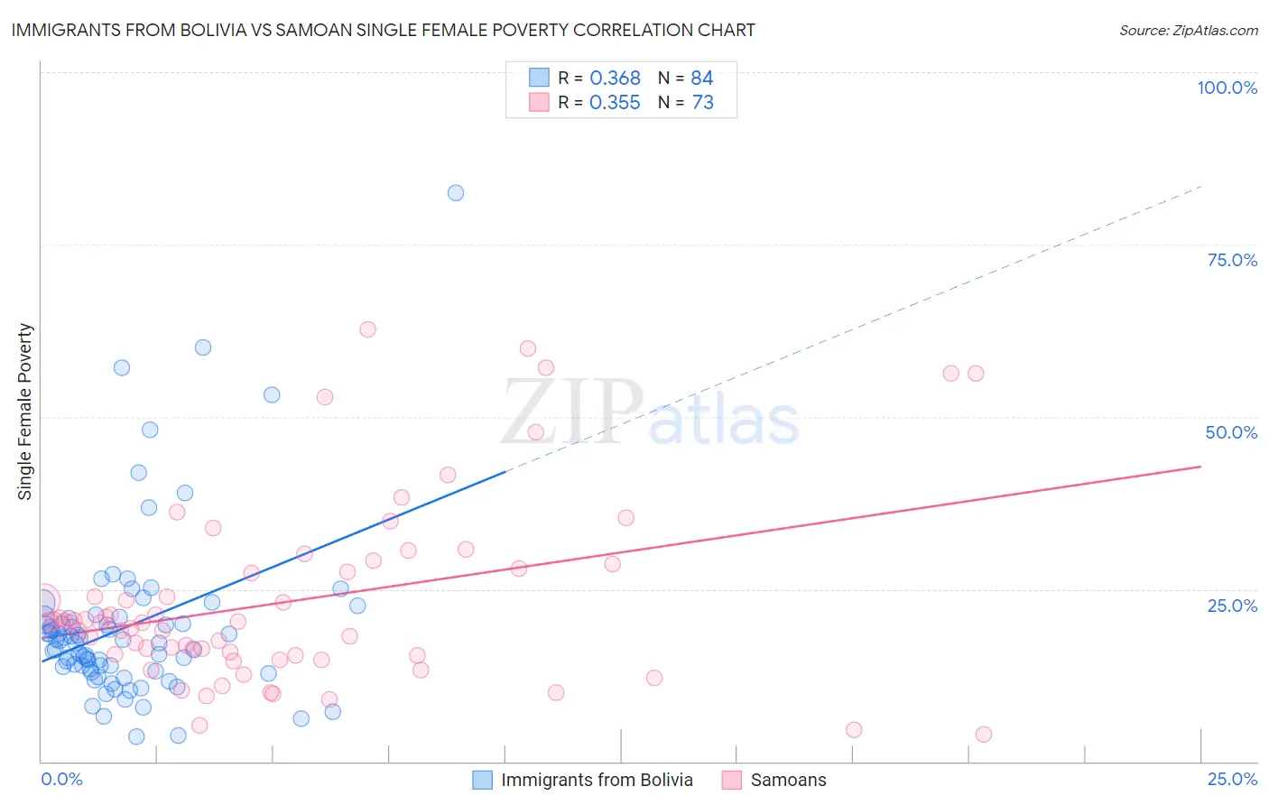 Immigrants from Bolivia vs Samoan Single Female Poverty