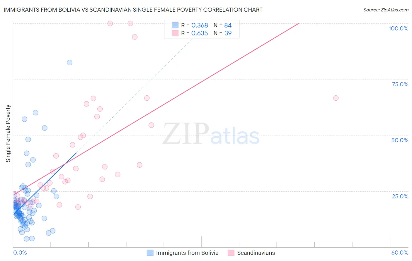 Immigrants from Bolivia vs Scandinavian Single Female Poverty