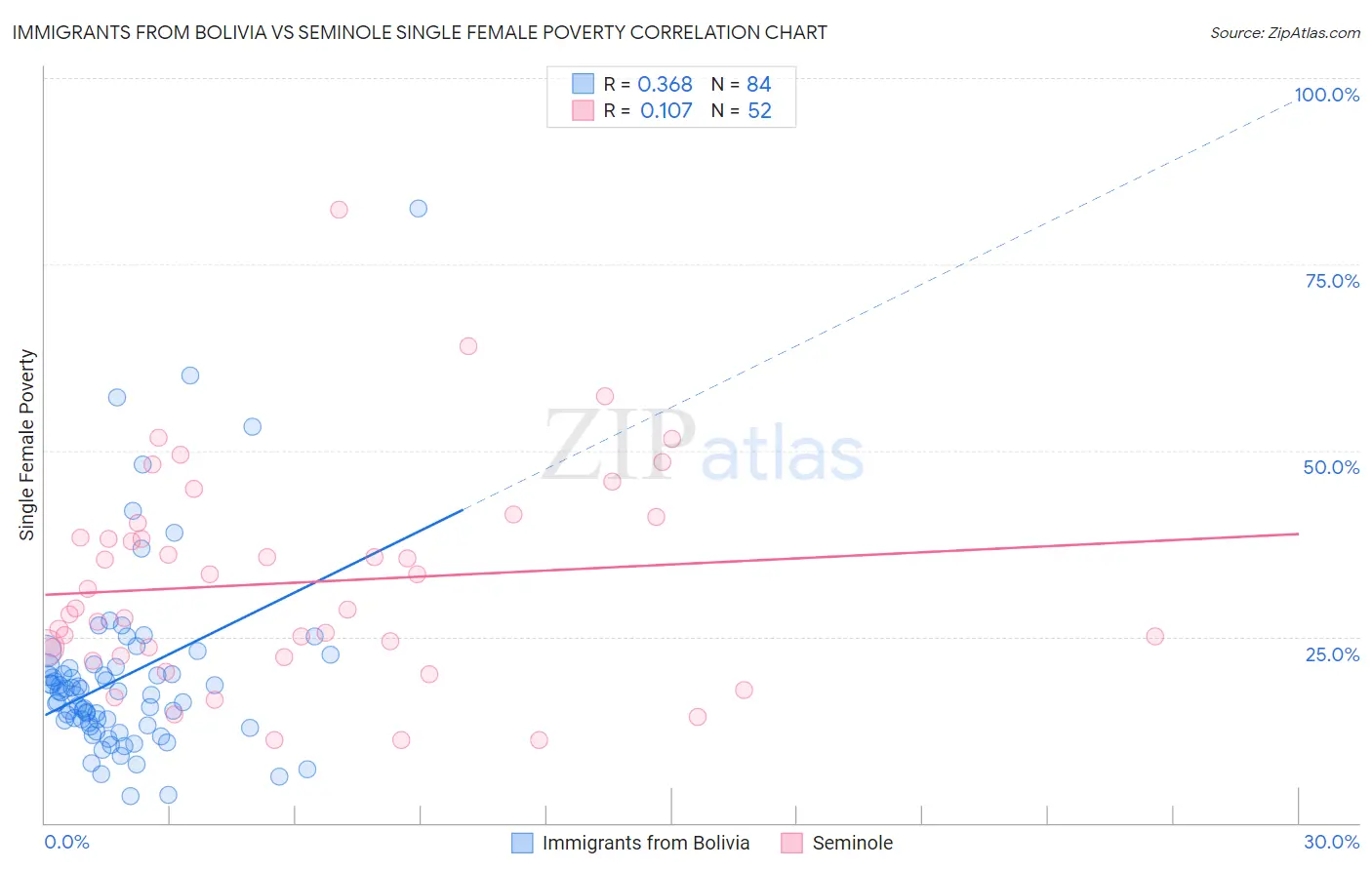 Immigrants from Bolivia vs Seminole Single Female Poverty