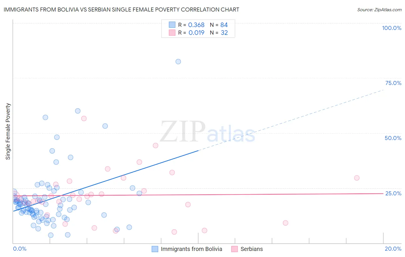 Immigrants from Bolivia vs Serbian Single Female Poverty