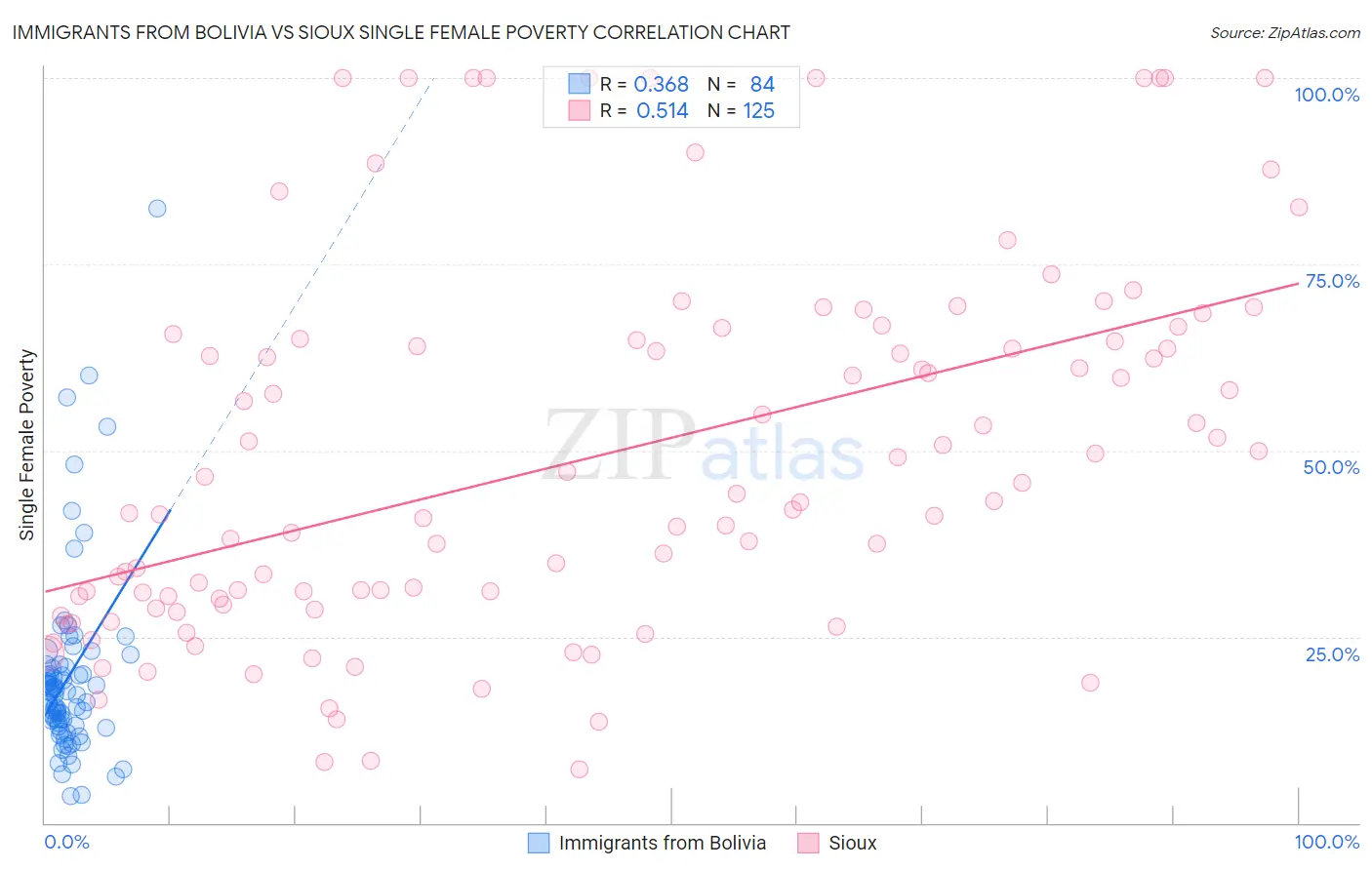 Immigrants from Bolivia vs Sioux Single Female Poverty