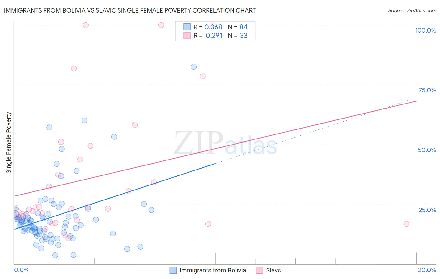 Immigrants from Bolivia vs Slavic Single Female Poverty