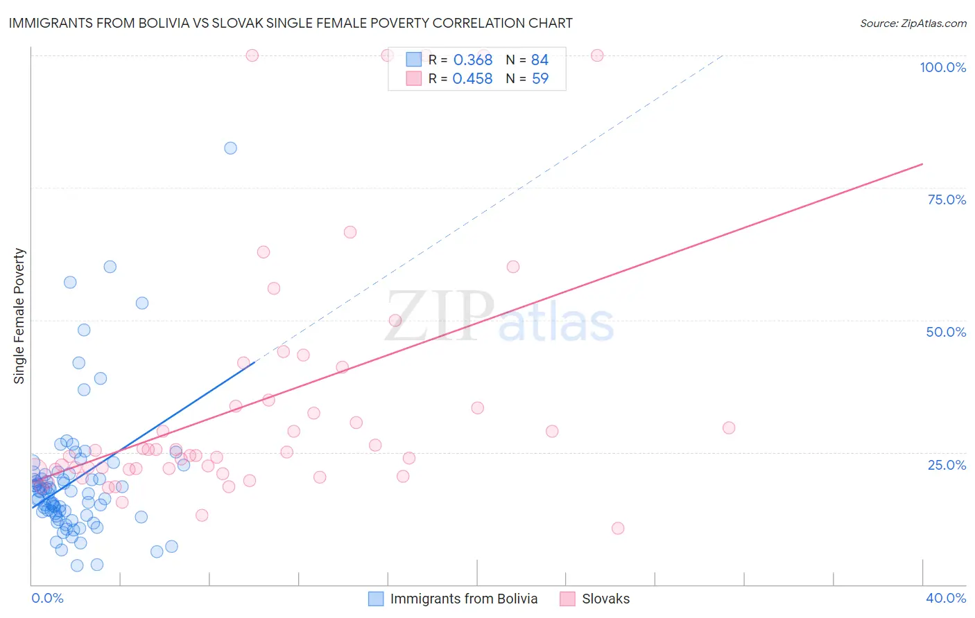 Immigrants from Bolivia vs Slovak Single Female Poverty