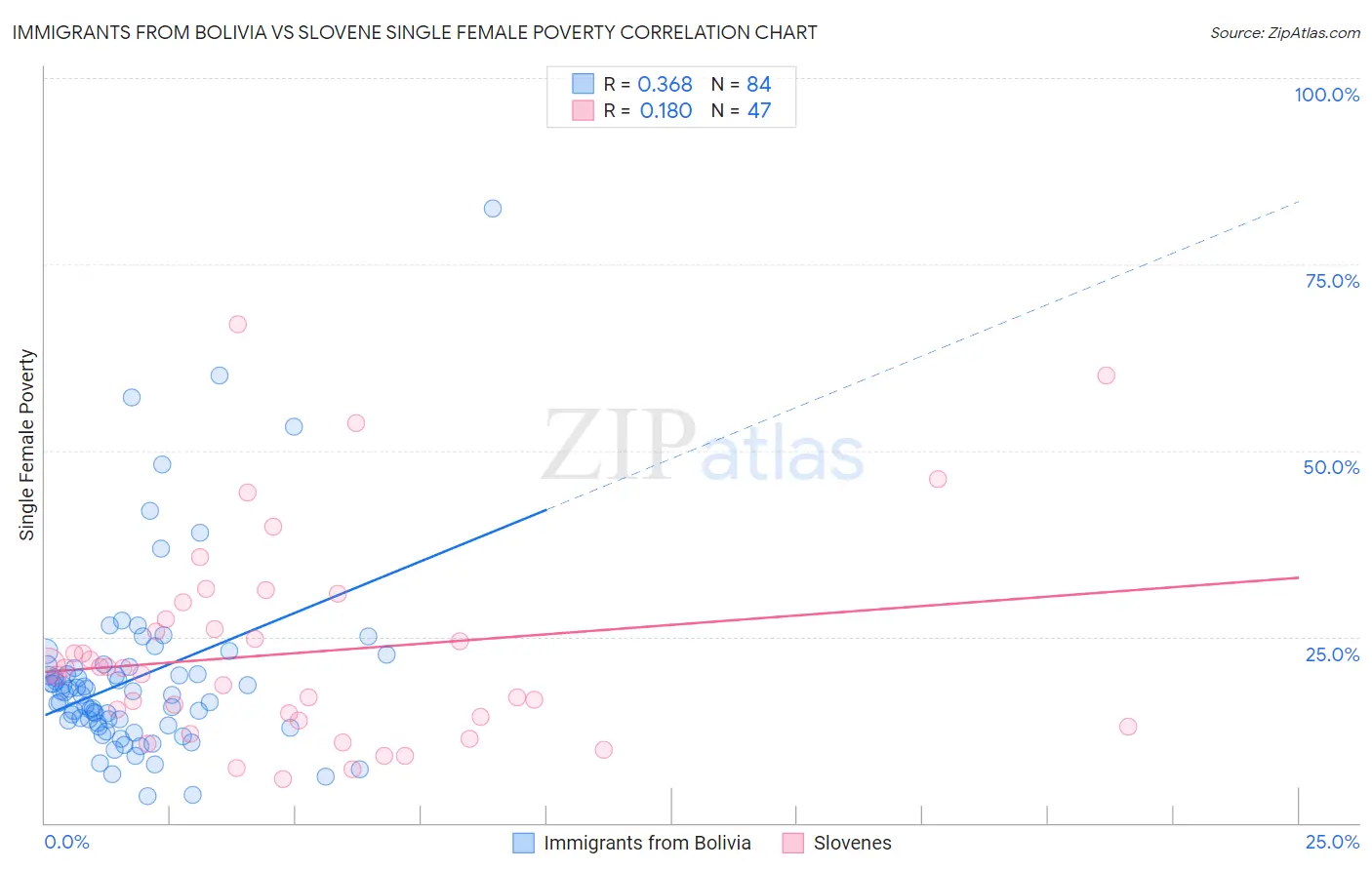 Immigrants from Bolivia vs Slovene Single Female Poverty