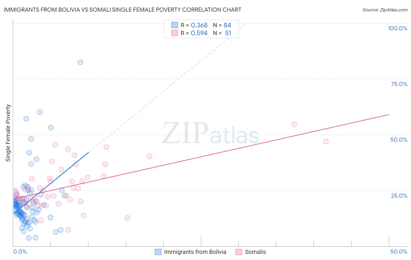 Immigrants from Bolivia vs Somali Single Female Poverty
