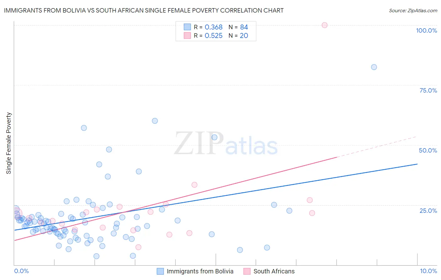 Immigrants from Bolivia vs South African Single Female Poverty