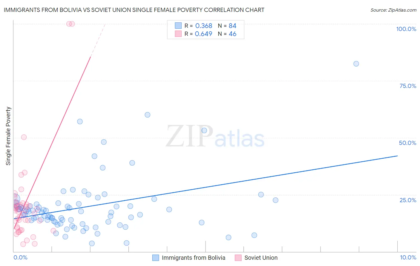 Immigrants from Bolivia vs Soviet Union Single Female Poverty