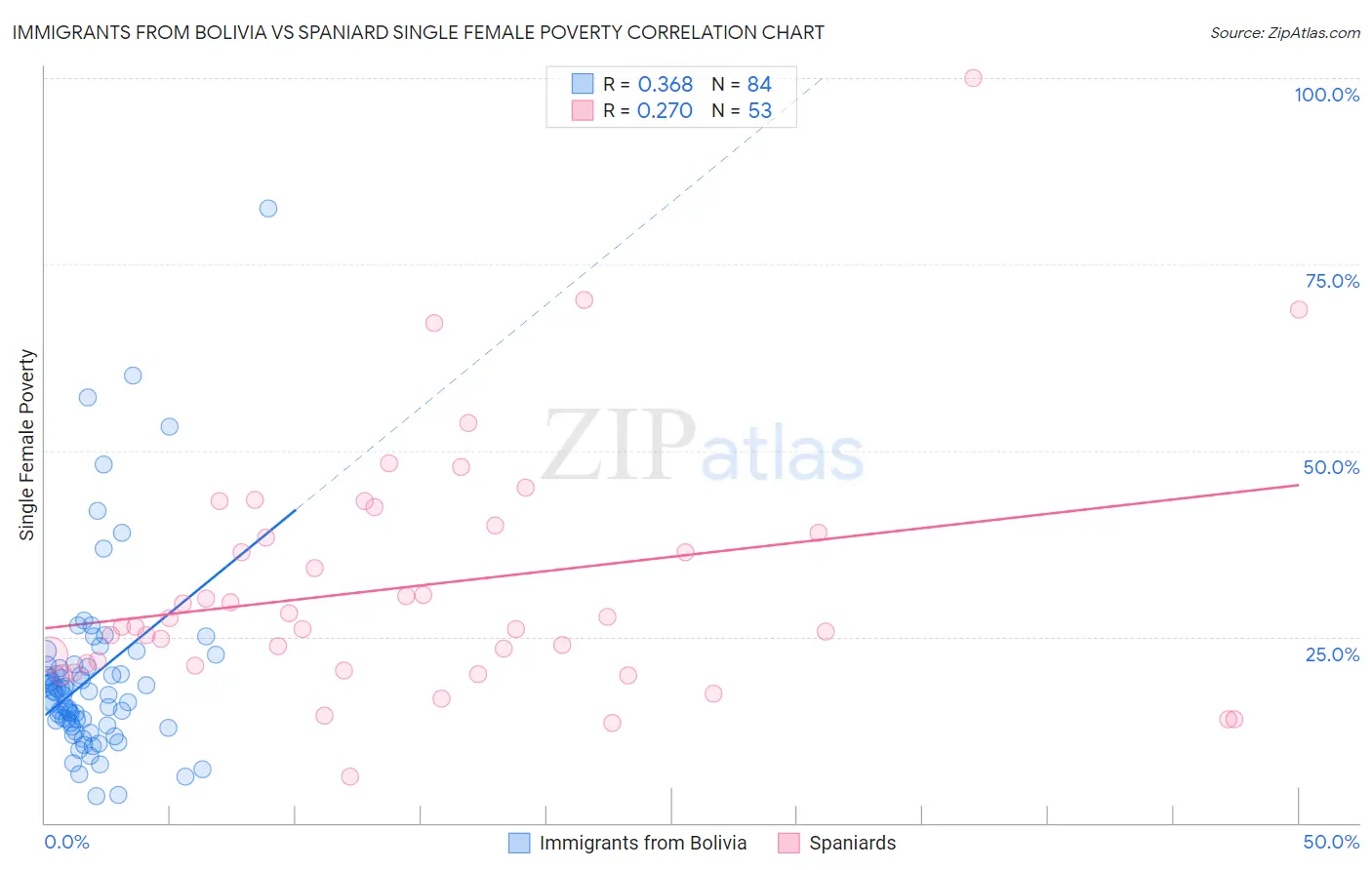 Immigrants from Bolivia vs Spaniard Single Female Poverty