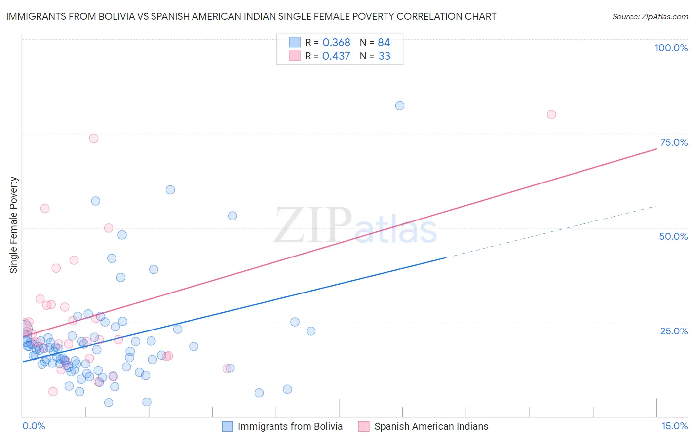 Immigrants from Bolivia vs Spanish American Indian Single Female Poverty