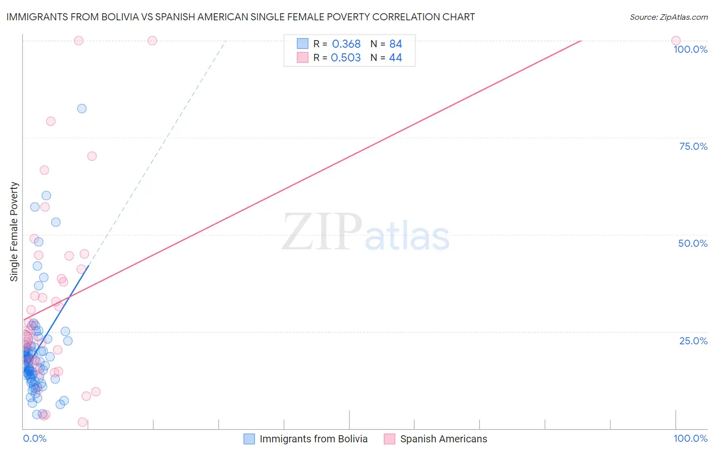 Immigrants from Bolivia vs Spanish American Single Female Poverty
