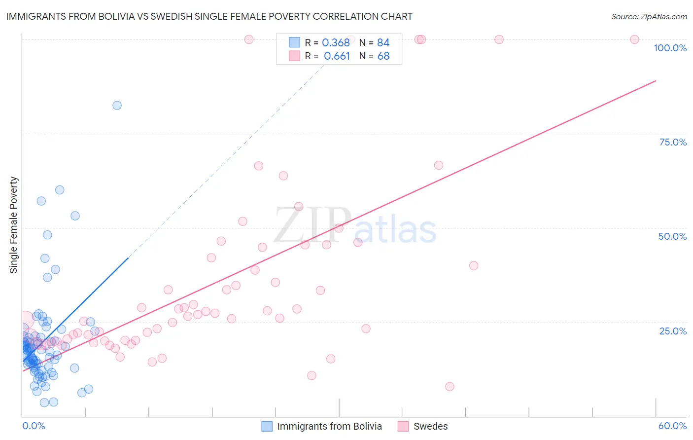 Immigrants from Bolivia vs Swedish Single Female Poverty