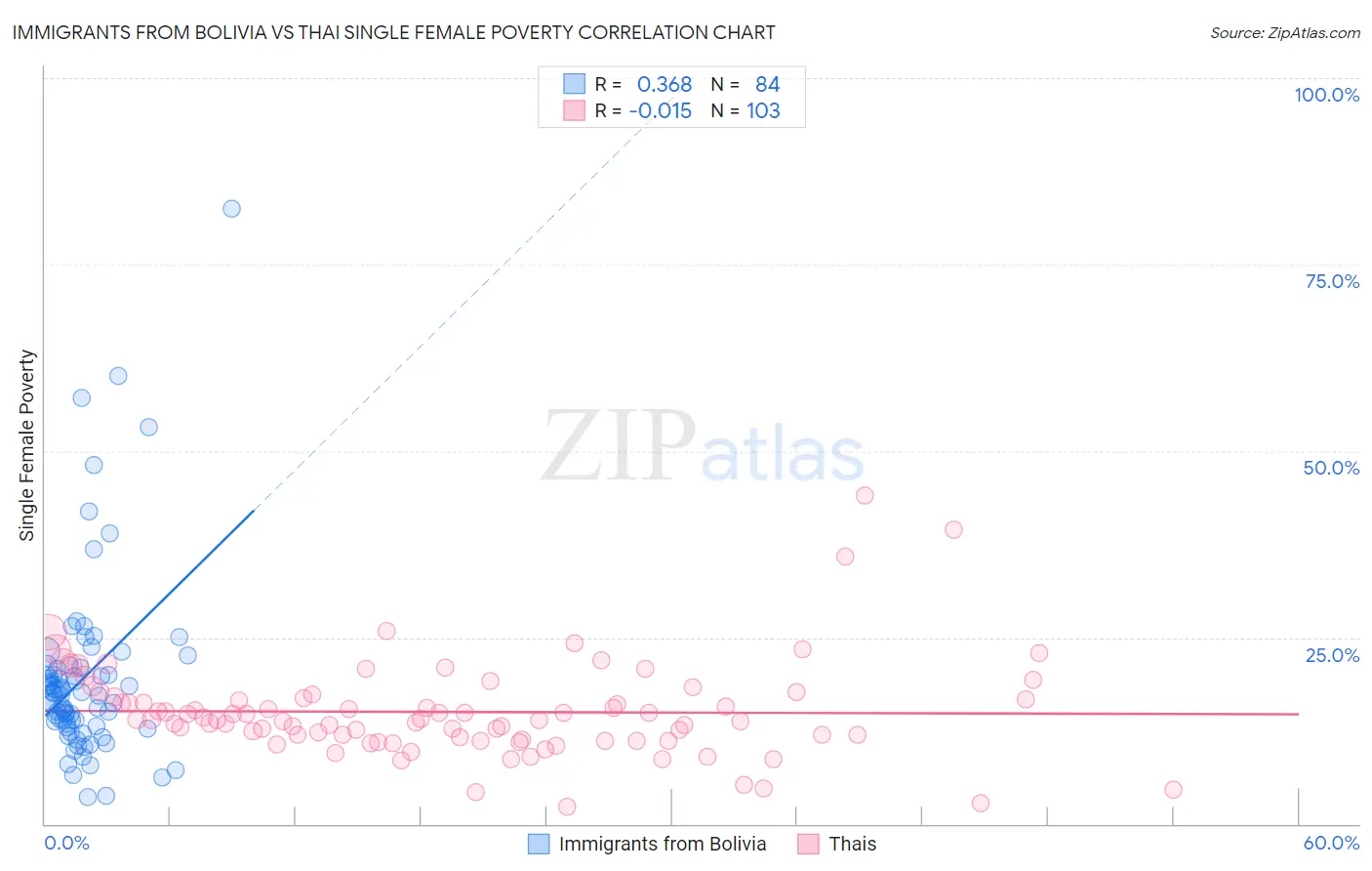 Immigrants from Bolivia vs Thai Single Female Poverty