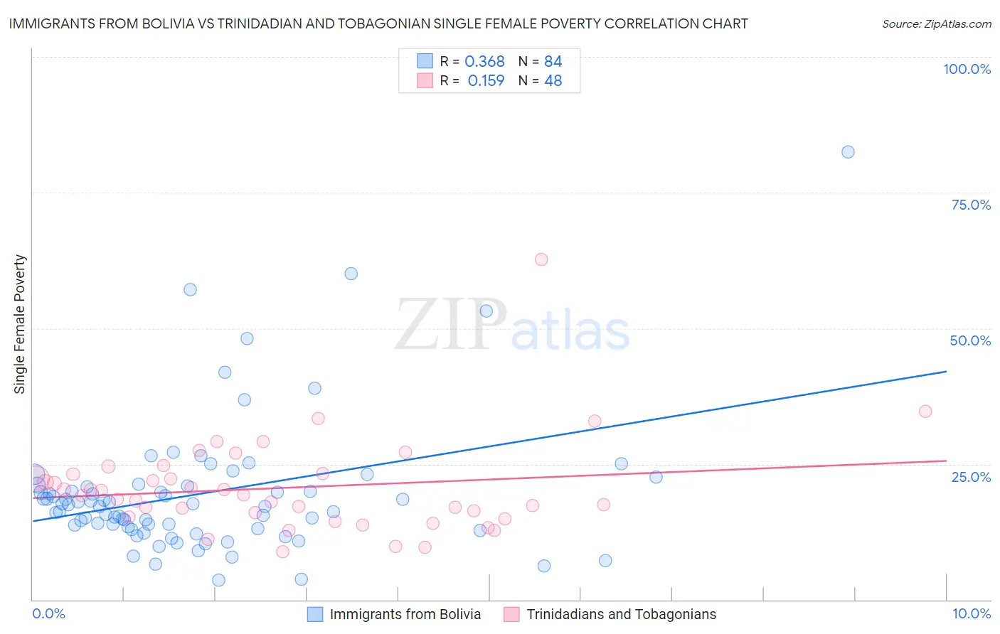 Immigrants from Bolivia vs Trinidadian and Tobagonian Single Female Poverty