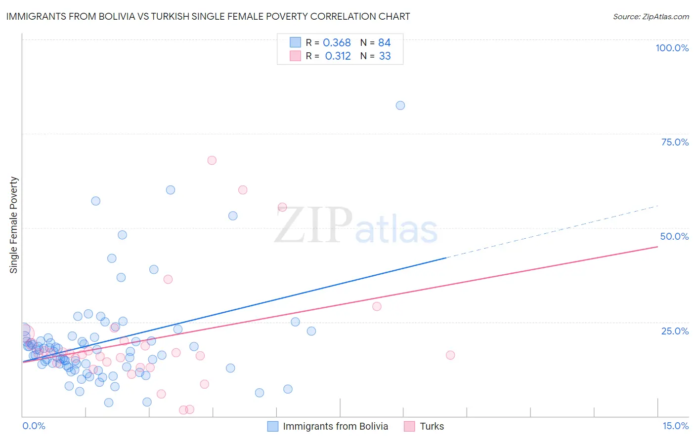 Immigrants from Bolivia vs Turkish Single Female Poverty