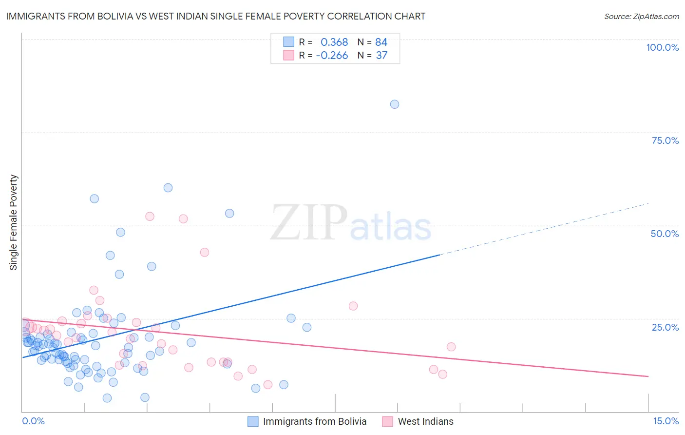 Immigrants from Bolivia vs West Indian Single Female Poverty