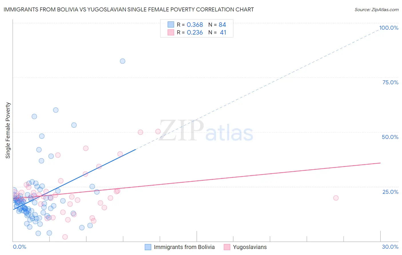 Immigrants from Bolivia vs Yugoslavian Single Female Poverty