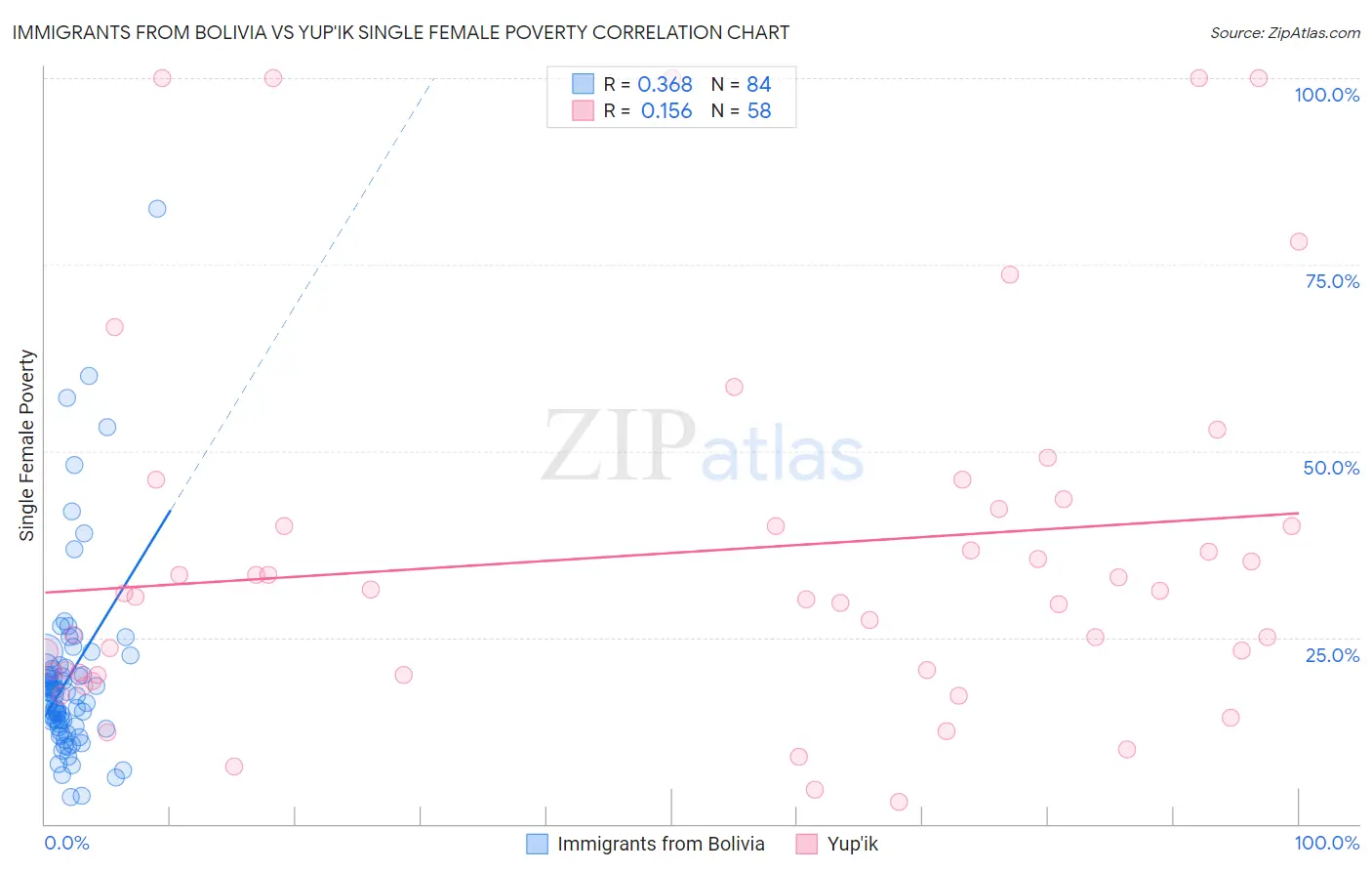 Immigrants from Bolivia vs Yup'ik Single Female Poverty