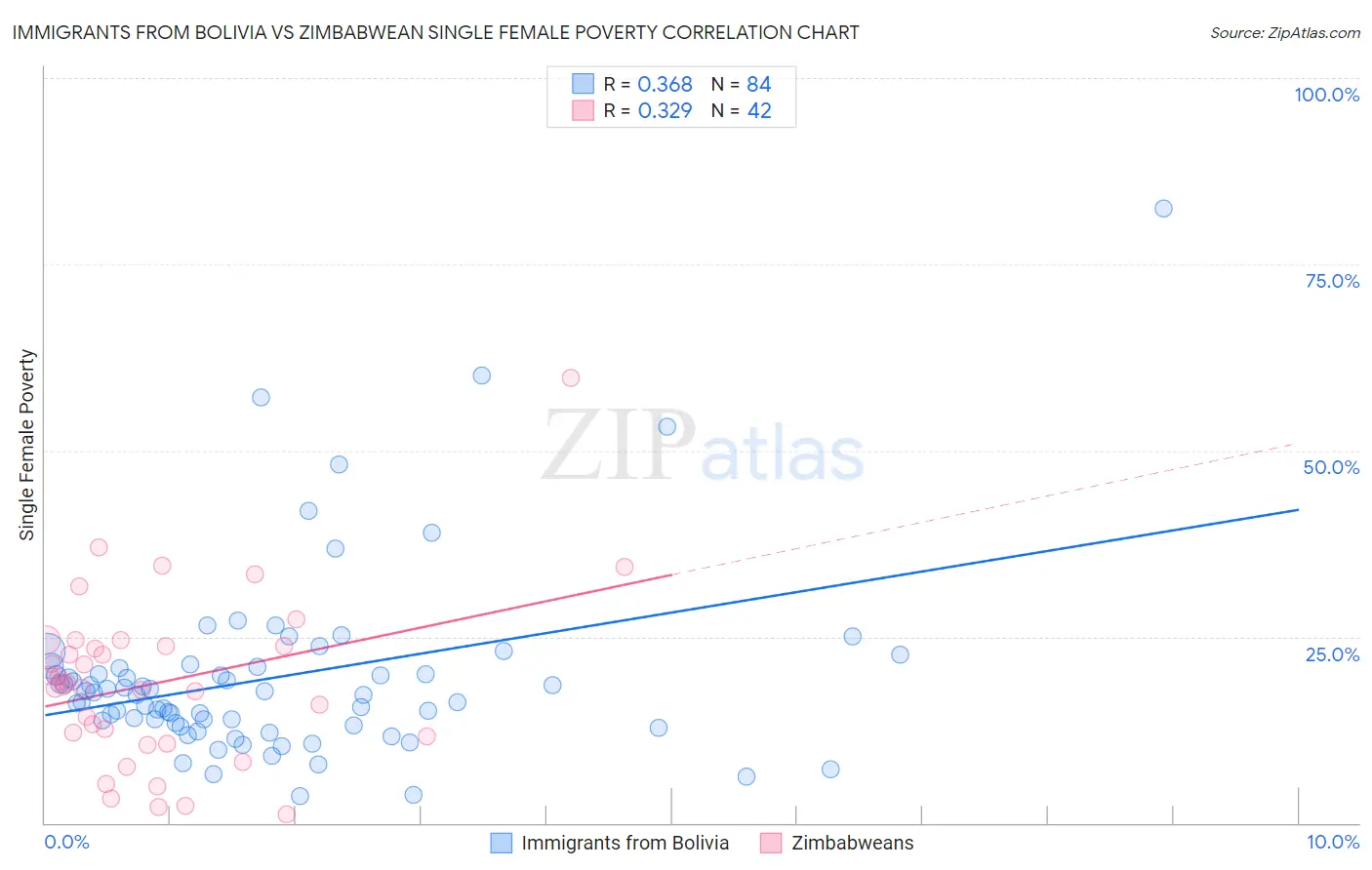 Immigrants from Bolivia vs Zimbabwean Single Female Poverty