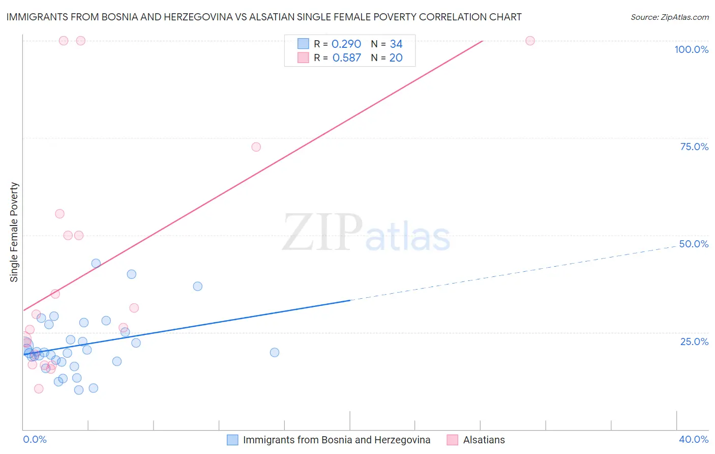 Immigrants from Bosnia and Herzegovina vs Alsatian Single Female Poverty