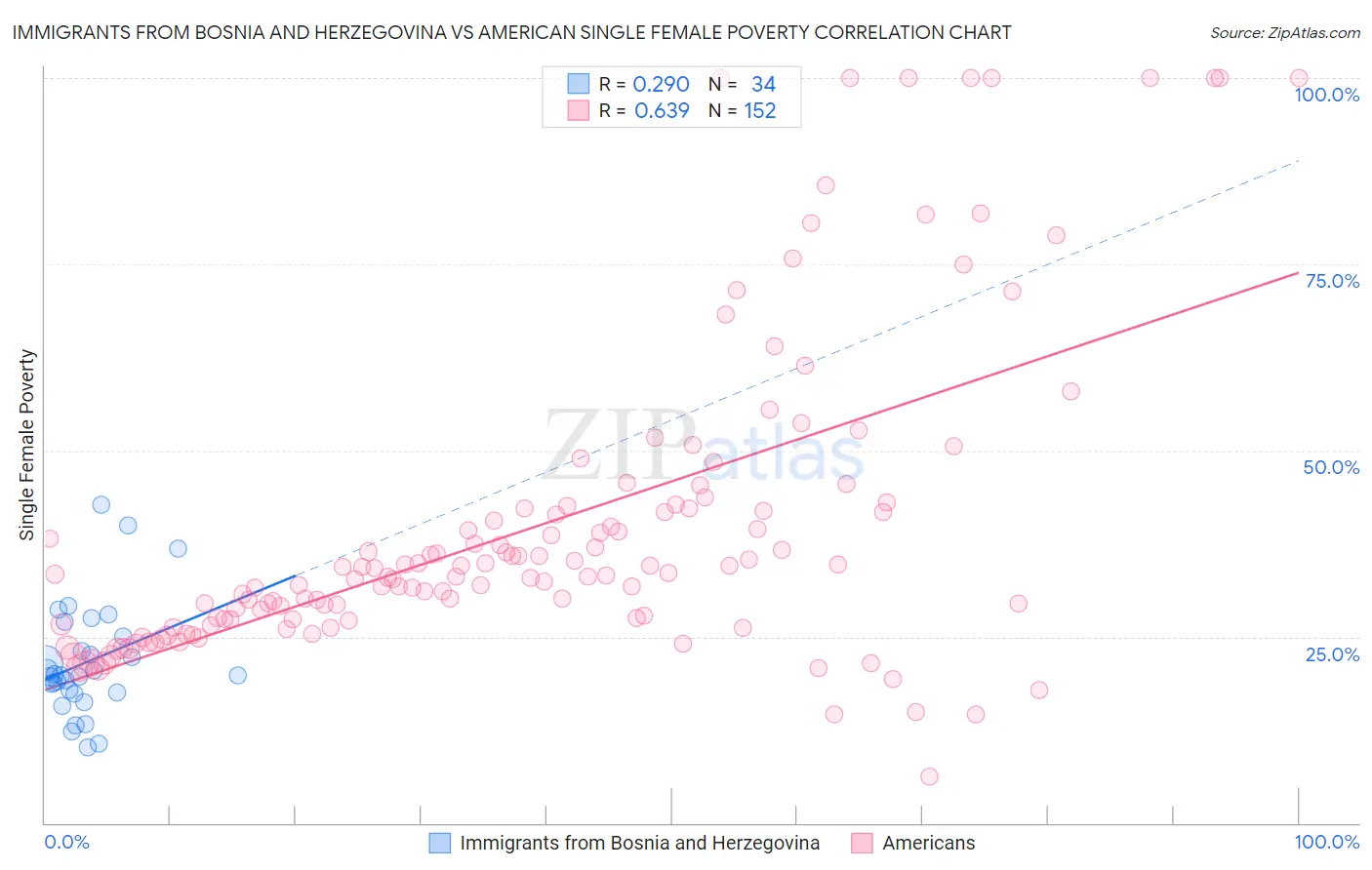 Immigrants from Bosnia and Herzegovina vs American Single Female Poverty
