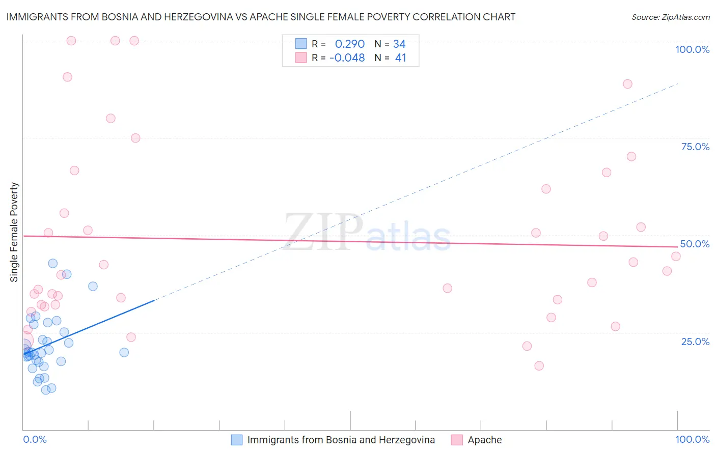 Immigrants from Bosnia and Herzegovina vs Apache Single Female Poverty